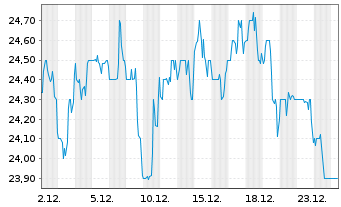 Chart Home Bancshares Inc. - 1 Monat