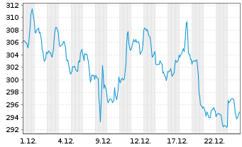 Chart Home Depot Inc. - 1 Monat