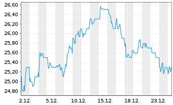 Chart Honda Motor Co. Ltd. (ADRs) - 1 Monat