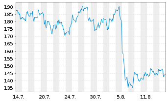 Chart Honeywell Aerospace Inc. - 1 Monat
