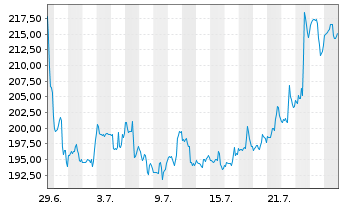 Chart Honeywell International Inc. - 1 Monat