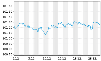 Chart Honeywell International Inc. DL-Notes 2024(24/27) - 1 Month