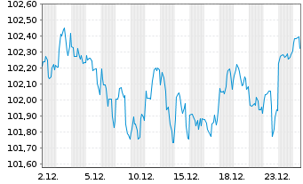 Chart Honeywell International Inc. DL-Notes 2024(24/32) - 1 Month
