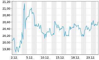 Chart Hormel Foods Corp. - 1 Monat