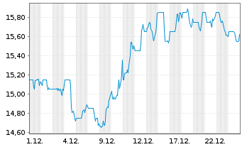 Chart Host Hotels & Resorts Inc. - 1 Monat