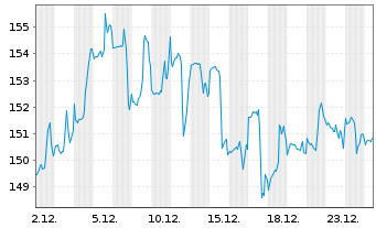 Chart Houlihan Lokey Inc. - 1 Monat