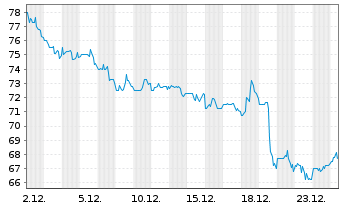 Chart Howard Hughes Holdings Inc - 1 Monat