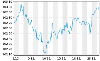 Chart Howmet Aerospace Inc. DL-Notes 2024(24/31) - 1 Monat