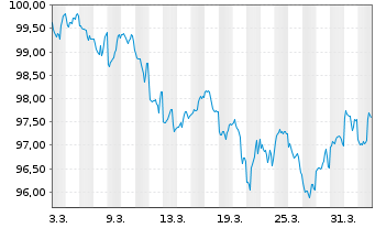 Chart Howmet Aerospace Inc. DL-Notes 2026(26/36) - 1 Month