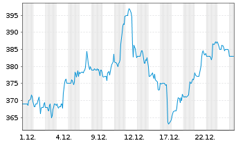 Chart Hubbell Inc. - 1 Monat