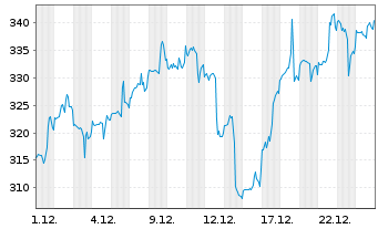 Chart HubSpot Inc. - 1 Monat
