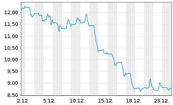 Chart Hudson Pacific Properties Inc. - 1 Month