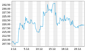 Chart Humana Inc. - 1 Monat