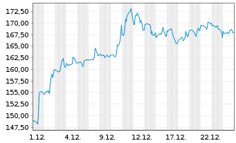 Chart Hunt (J.B.) Transport Svcs Inc - 1 Monat