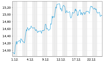 Chart Huntington Bancshares Inc. - 1 Monat