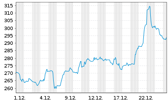 Chart Huntington Ingalls Ind. Inc. - 1 Monat