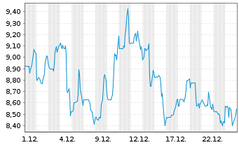 Chart Huntsman Corp. - 1 Monat
