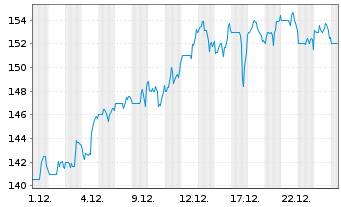 Chart Huron Consulting Group Inc. - 1 Monat