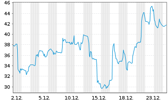 Chart HUT 8 Corp. - 1 Month