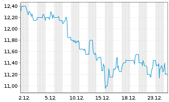 Chart HUTCHMED (China) Ltd. ADR - 1 Monat