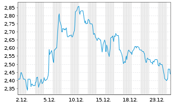 Chart Huya Inc. ADRs - 1 Monat
