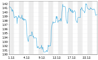 Chart Hyatt Hotels Corp. Class A o.N. - 1 Monat