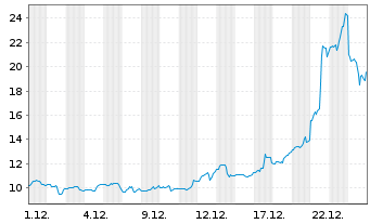 Chart Hycroft Mining Holding Corp. Reg. Sh. A DL-,0001 - 1 Monat
