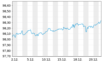 Chart Hyundai Capital America -T.Nts 21(21/26)Reg.S - 1 Monat