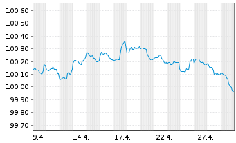 Chart Hyundai Capital America DL-Med.-T. Nts 26(28)Reg.S - 1 Monat