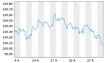 Chart Hyundai Capital America DL-Med.-T. Nts 26(29)Reg.S - 1 Monat
