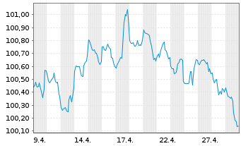 Chart Hyundai Capital America DL-Med.-T. Nts 26(31)Reg.S - 1 Monat