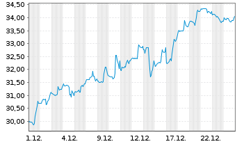 Chart IAC Inc. - 1 Month