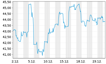 Chart IDT Corp. - 1 Monat