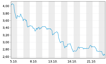 Chart Hyliion Holdings Corp. - 1 Month
