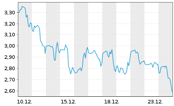 Chart Hyperliquid Strategies Inc. - 1 Month