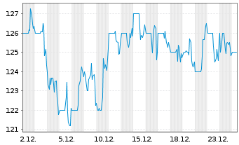 Chart ICU Medical Inc. - 1 Monat