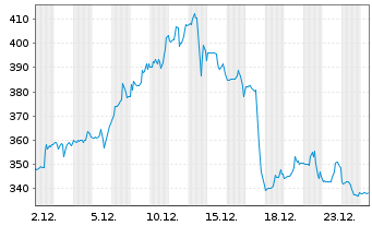 Chart IES Holdings Inc. - 1 Monat