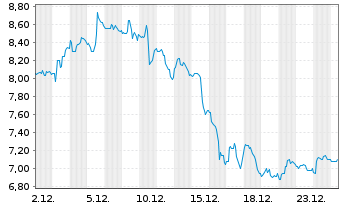 Chart Crescent Energy Co. - 1 Monat