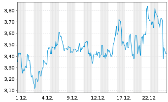 Chart NovaBridge Biosciences. - 1 Monat