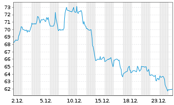 Chart IPG Photonics Corp. - 1 Monat