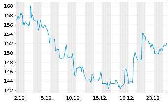 Chart iRhythm Technologies Inc. - 1 Month