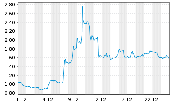 Chart iBio Inc. - 1 Monat