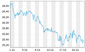 Chart ICICI Bank Ltd. Spons.ADRs - 1 Monat