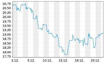 Chart Ibotta Inc. - 1 Monat