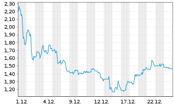 Chart Amber Int. Holding Ltd. - 1 Monat