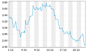 Chart Ideal Power Inc. - 1 Monat