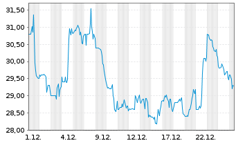 Chart Ideaya Biosciences Inc. - 1 Monat