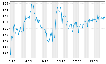 Chart IDEX Corp. - 1 Monat