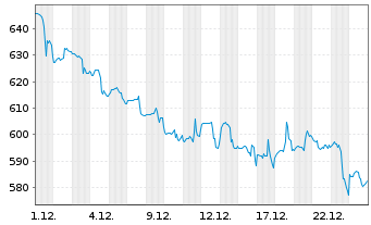Chart IDEXX Laboratories Inc. - 1 Monat