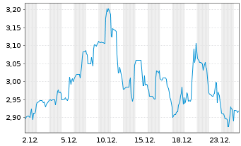 Chart Identive Group Inc. - 1 Monat